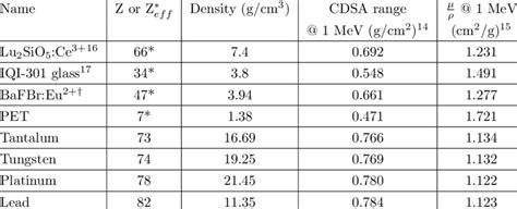 Properties of materials used in this study. † The storage phosphor ...