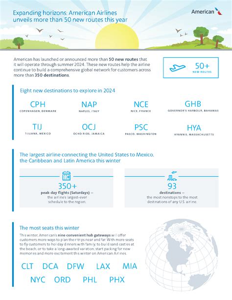 American Airlines Launched More than 50 New Routes in 2023 - Aviation A2Z