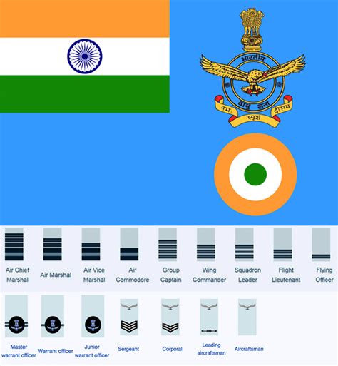 Indian Air Force- Ranks and Recruitment Process - Government