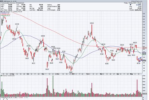 CF Trades on Twitter: "$DIS looking to breakout from bearish flag after ...