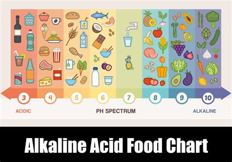 Alkaline Acid Food Chart & pH Foods Lists | KitchenSanity