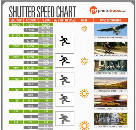 Download This Free Shutter Speed "Cheat Sheet" Chart from PhotoTraces ...