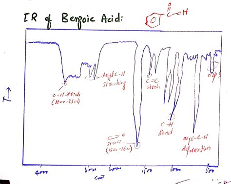 [Solved] Run IR spectra of pure acetanilide and benzoic acid, label all ...