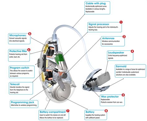 Hearing Aid Technology | Undertstand & Choose The Right One