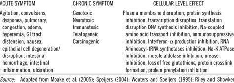 8 Effects of Patulin on the Health of Human Beings | Download Table