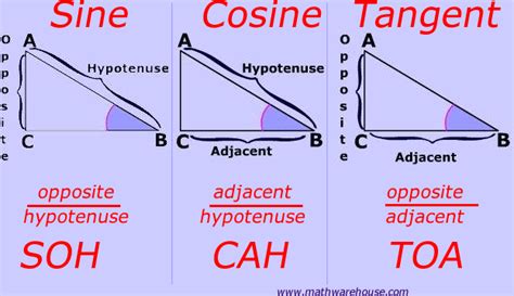 Sine, Cosine, Tangent, explained and with Examples and practice ...