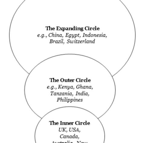 Three Concentric Circles of English, adapted from Kachru (1985 ...