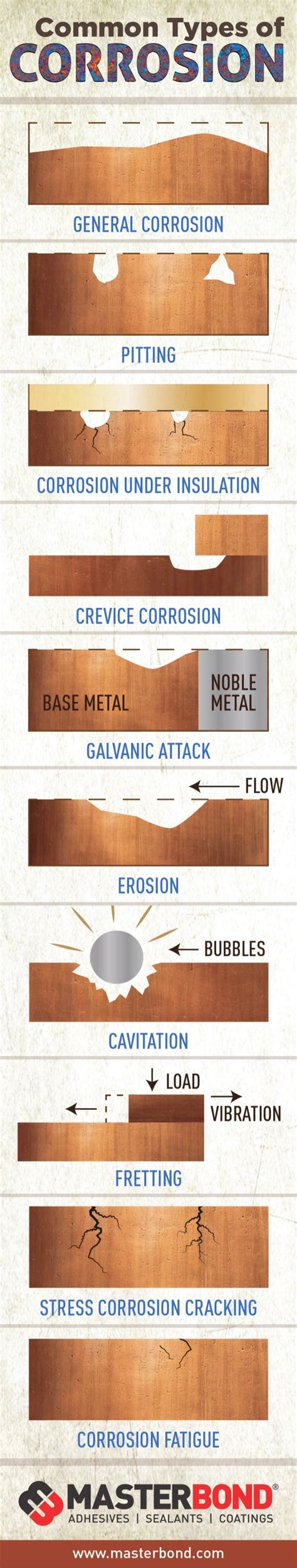 Common Types of Corrosion