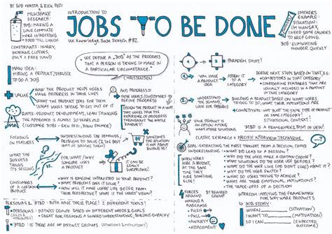 a hand drawn diagram with words about jobs to be done