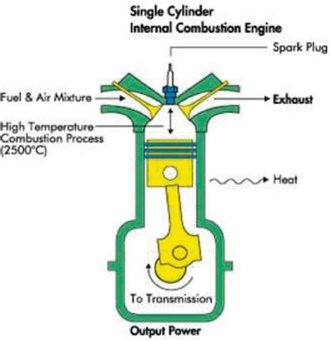 [DIAGRAM] Labeled Diagram Of Internal Combustion Engine - MYDIAGRAM.ONLINE