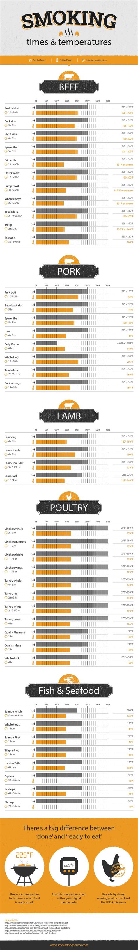 Meat Smoking Temperatures Chart Printable