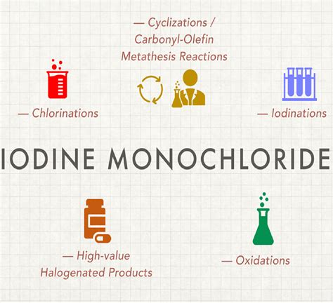 Reactivity and Applications of Iodine Monochloride in Synthetic ...