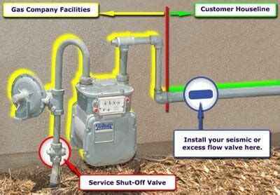 Earthquakes - seismic shut-off valves on gas meters - Buyers Ask