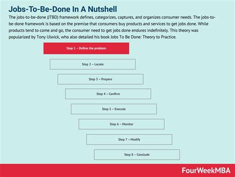 What Is The Jobs-To-Be-Done Framework? - FourWeekMBA