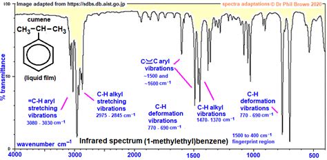 C9H12 infrared spectrum of (1-methylethyl)benzene (cumene) prominent ...