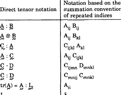 1 Direct tensor notation. | Download Table