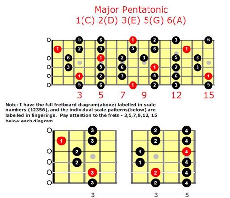 Major Pentatonic scale for guitar - Dave Lockwood Guitar Studio