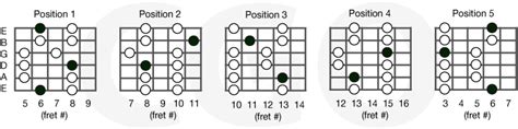 Major Pentatonic Scales – Country Guitar Online