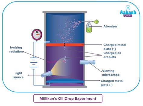 Milliken’s Oil Drop Experiment Procedure & Charge of Electron | AESL