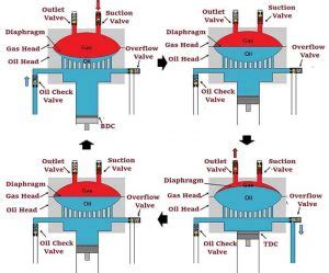 What is a Diaphragm Compressor? | How does a Diaphragm Compressor work?