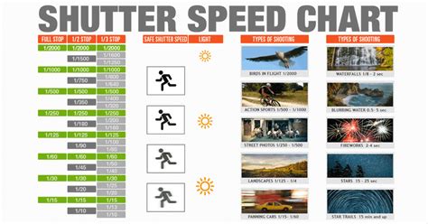 [Infographic] Shutter Speed Chart - Cheat Sheet for Photographers