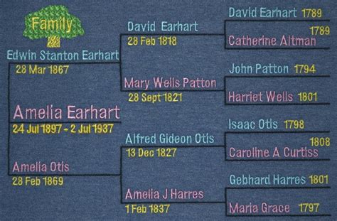 amelia earhart family tree - Google Search | Amelia earhart, Family ...