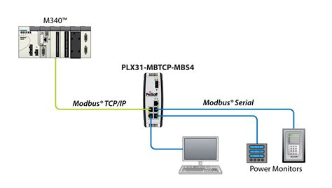 Modbus rtu tcp converter - berlindadivine