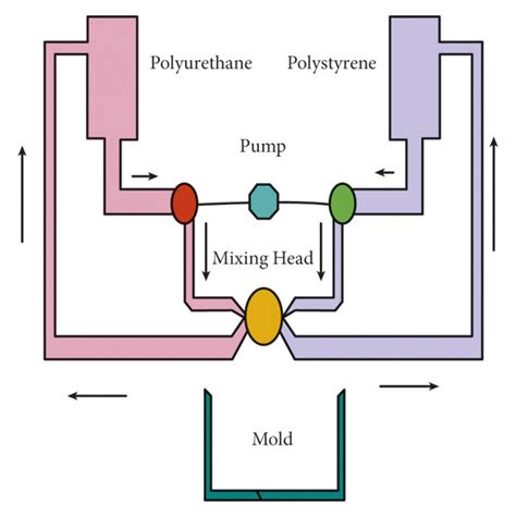 Basic process of reaction injection molding. | Download Scientific Diagram