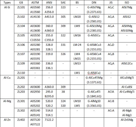 Check out the die cast aluminum alloy grades comparison chart featuring ...