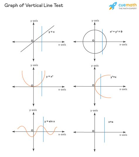 Using The Vertical Line Test