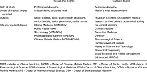 Difference between professional degrees and research degrees in medical ...