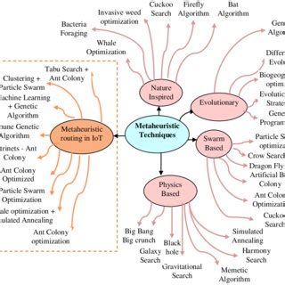 Broad taxonomy of metaheuristic techniques in relevance to routing in ...