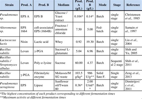 10: Examples of dual production of biopolymers with other bio-products ...