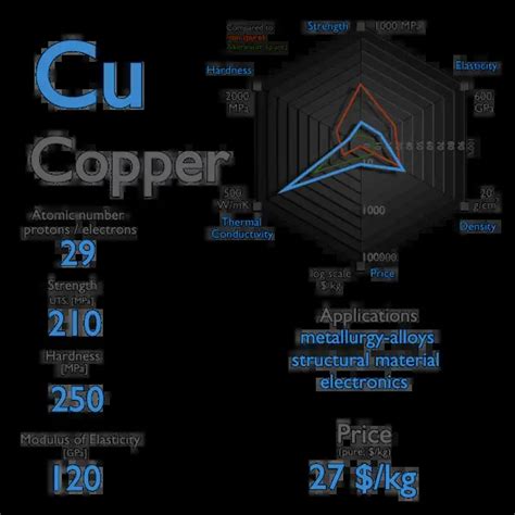 What is Copper - Properties of Copper Element - Symbol Cu | nuclear ...