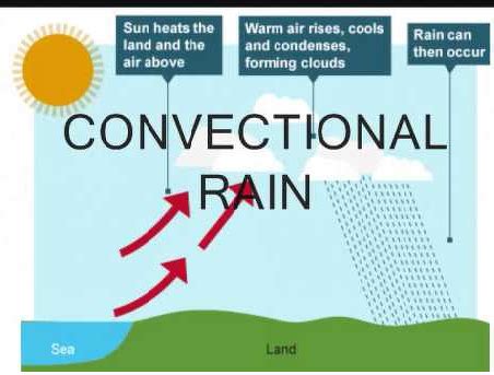 Describe the mechanism of convectional rain fall with help of diagram ...