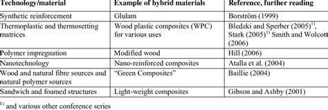 Examples of hybrid wood materials | Download Table