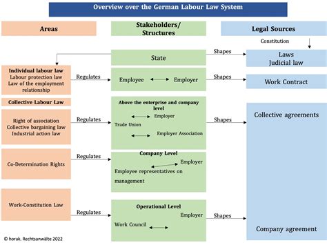 Overview Labour Law | horak Attorneys at Law - German Labour Law