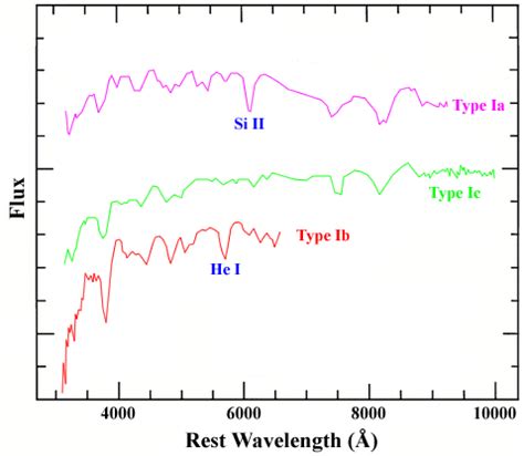 Type Ib Supernova Spectra | COSMOS