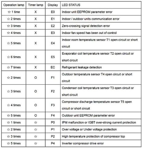 Lg Mini Split Troubleshooting Manual