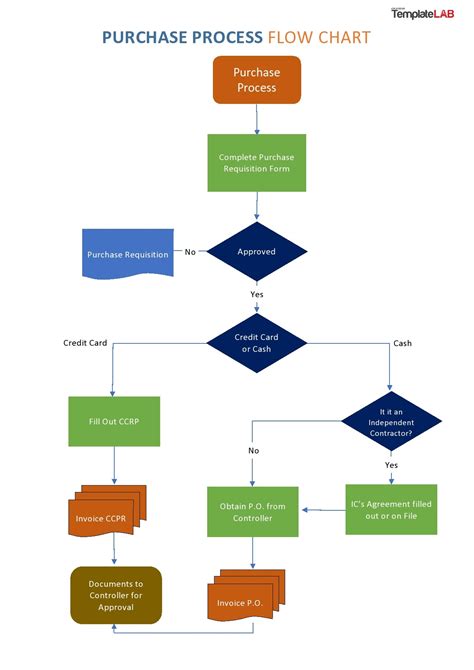 Microsoft Office Flow Chart Template