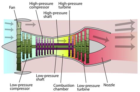 Jet Engine Design and Optimisation | Aerospace Engineering Blog