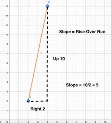 Steep Slope Graph