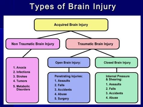 Head injuries