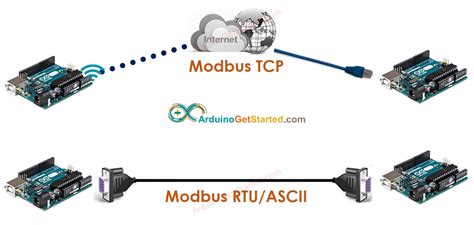 Arduino - Modbus | Arduino Tutorial (2023)