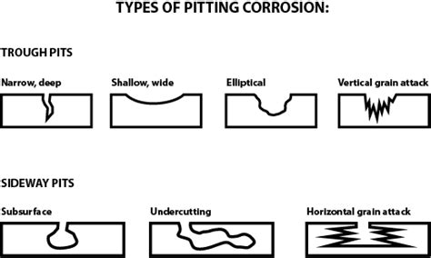 Corrosion Types and Prevention - Different Types Of Corrosion | Gibson ...