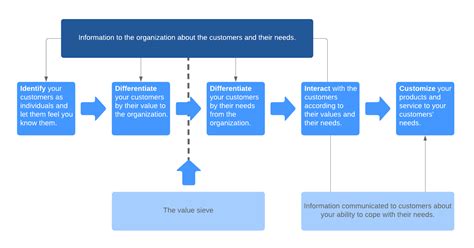 Crm Value Chain Model