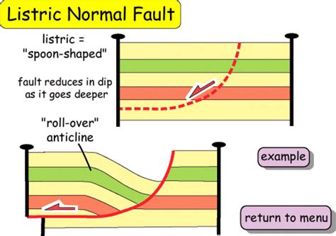 Faults - Listric normal faults