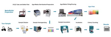 Microbiology Lab Equipment, Instruments, Supplies | Microbiology