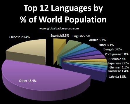 Top Languages by Population ! lang24star News - Lang24Star