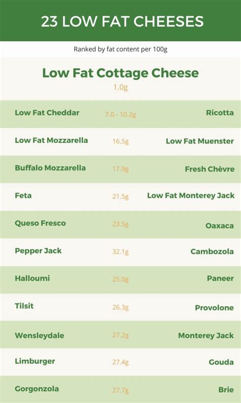 23 Low Fat Cheeses | The Cheese Wanker